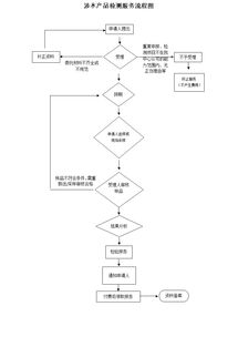 涉水產(chǎn)品檢測服務(wù) 保障用水安全的關(guān)鍵環(huán)節(jié)